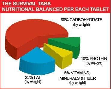 Survival Tabs - 30 Day Survival Food Supply - Gluten Free and Non-GMO 25 Years Shelf Life (2 x 180 tabs/Bottle - Chocolate)