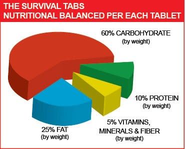 120 tabs Snack Food for 10 Days Emergency Survival MREs Meals Ready-to-eat Bugout for Travel Camping Boating Biking Hunting Activities Gluten Free and Non-GMO 25 Years Shelf Life - Vanilla Malt Flavor