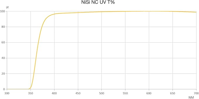 NiSi 112mm Circular NC UV | Protective Lens Filter for Nikon Z 14-24mm f/2.8S | Camera Lens Accessories