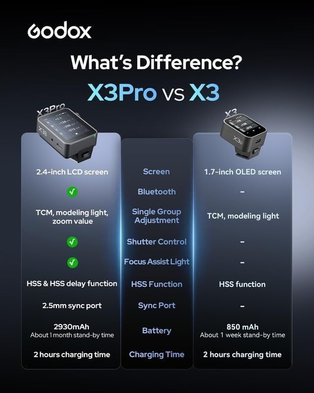 Godox X3 Pro F X3Pro F TTL Wireless Flash Trigger (𝐗𝟑-𝐅 𝐔𝐩𝐠𝐫𝐚𝐝𝐞) for Fujifilm Camera with Bluetooth APP Control & Camera Shutter Release, 2.4‘’ Color Touchscreen Transmitter