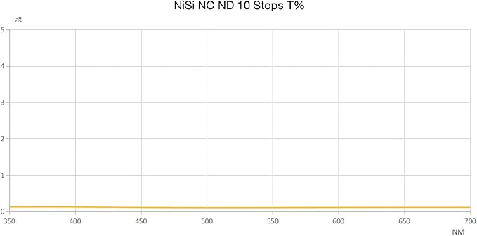 NiSi 112mm Circular ND1000 | 10-Stop Neutral Density Lens Filter for Nikon Z 14-24mm f/2.8S | Long-Exposure and Landscape Photography