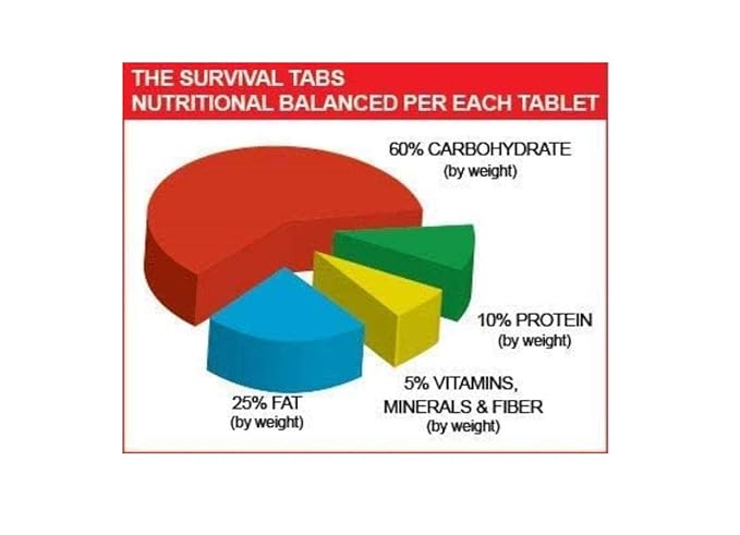 Survival Tabs 60-Day 720 Tabs Emergency Food Replacement, 25-Year Shelf Life Non-GMO Gluten-Free Survival Tablets for Disaster, Camping, Hiking Emergency Preparedness