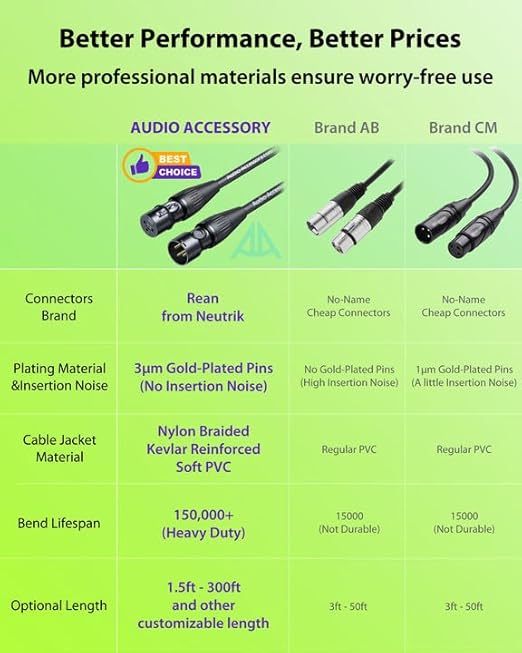 50ft XLR Cable 2 Pack, 20AWG, Professional Gold-Plated Rean Connectors from Neutrik, Kevlar-Reinforced Nylon Braided Microphone Cable, Mic Cable, Shielded and Balanced XLR Male to Female Cord