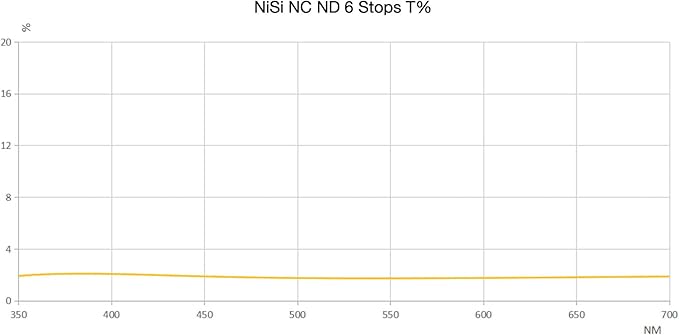 NiSi 112mm Circular ND64 | 6-Stop Neutral Density Lens Filter for Nikon Z 14-24mm f/2.8S | Long-Exposure and Landscape Photography