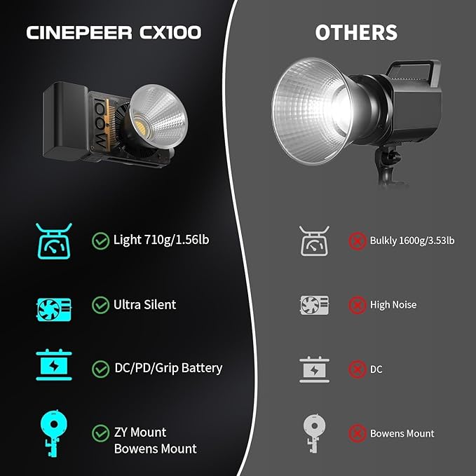 ZHIYUN CINEPEER CX100 100W LED Video Light, Built-in 4500mAh Battery COB Portable Photography Light Bi-Color 2700K~6500K CRI 96+ TLCI 97+ Continuous Output Lighting