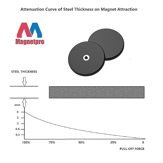 Magnetpro 2 Pieces Strong Rubber Coated Mounting Magnets Anti-Scratch, 65 LBS of Adhesive Power, Magnetic Assembly Base for Light Strips and Additional Mirrors The Outdoor Area