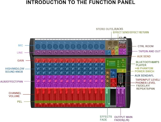 12 Channel Professional Audio Mixer Console Sound Board with 48V Phantom Power,USB Audio Interface for Live Show,Streaming Recording Music Stage Karaoke
