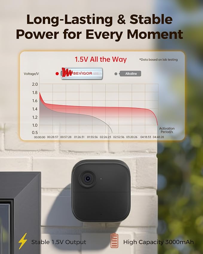 BEVIGOR® Lithium AA Batteries 8 Pack, Long Lasting 1.5V 3000mAh AA Battery, 20-Year Shelf Life Lithium Batteries for Blink Camera, Flashlight, Microphone, Alarm System【Non-Rechargeable】