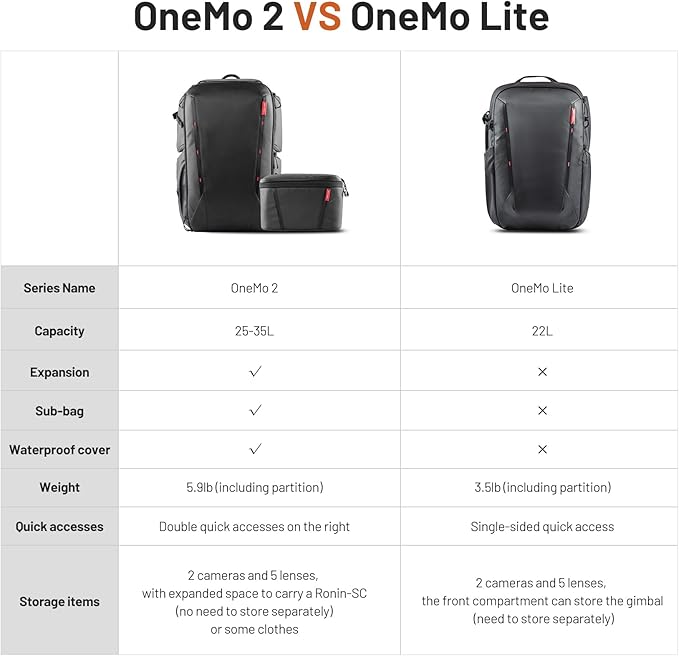 PGYTECH OneMo 2 25L-33L Camera Backpack with Shoulder Bag for 16“ Laptop for Photographers, Waterproof DSLR Backpack for Canon/Nikon/Sony, Drone Back for DJI Mini 3 Pro/Mavic 3/ FPV(Olivine Camo)