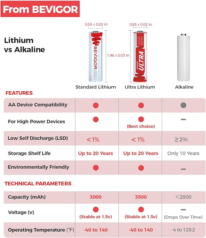 BEVIGOR Lithium AA Batteries 24 Pack, Long Lasting 1.5V 3000mAh AA Battery, 20-Year Shelf Life Lithium Batteries for Blink Camera, Flashlight, Microphone, Alarm System【Non-Rechargeable】