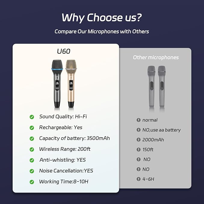 Wireless Microphones, Two UHF Microphones for Karaoke Singing, Rechargeable Dynamic Mic System with Receiver for Church, Party, Meeting, Speech, PA System, Plug and Play