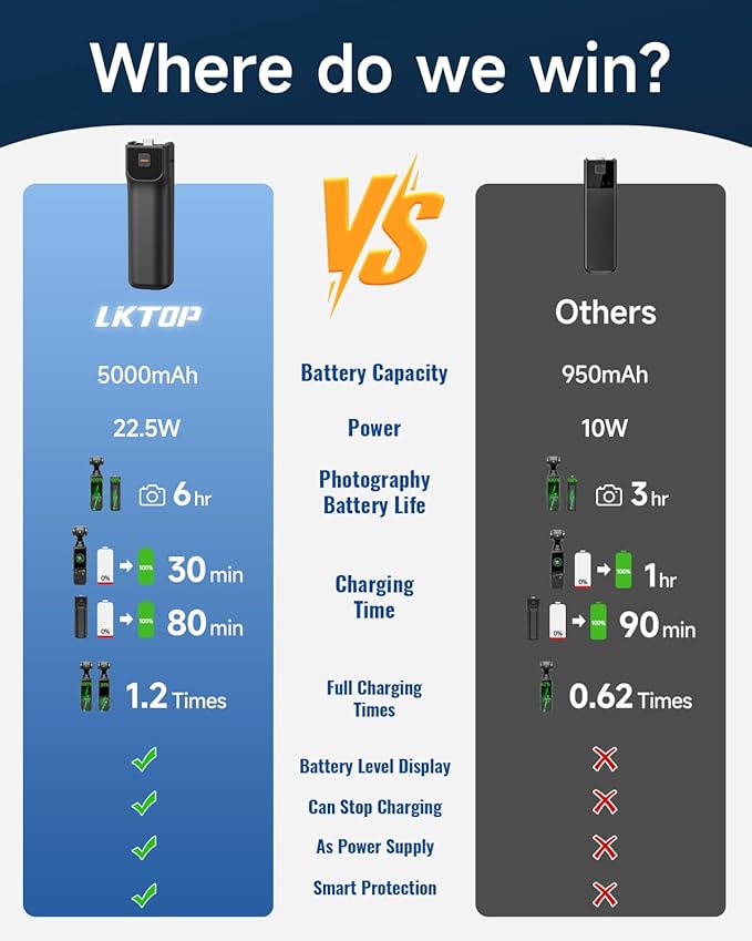 LKTOP Pocket 3 Battery Handle+Tripod for DJI Osmo Pocket 3, Xtra Muse Accessories, 5000mAh Fast Charger 22.5W Portable Power Stick Grips, 6hr Battery Life (Charging Time: 35 min Camera, 80min Self)