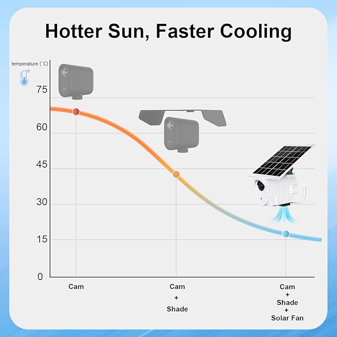 Protective Shade for Mevo Start with Solar Fan, Keep Mevo Start Cam from Overheating During Recording Baseball,Softball and Tennis Games in Summer,Hotter Sun, Faster Cooling