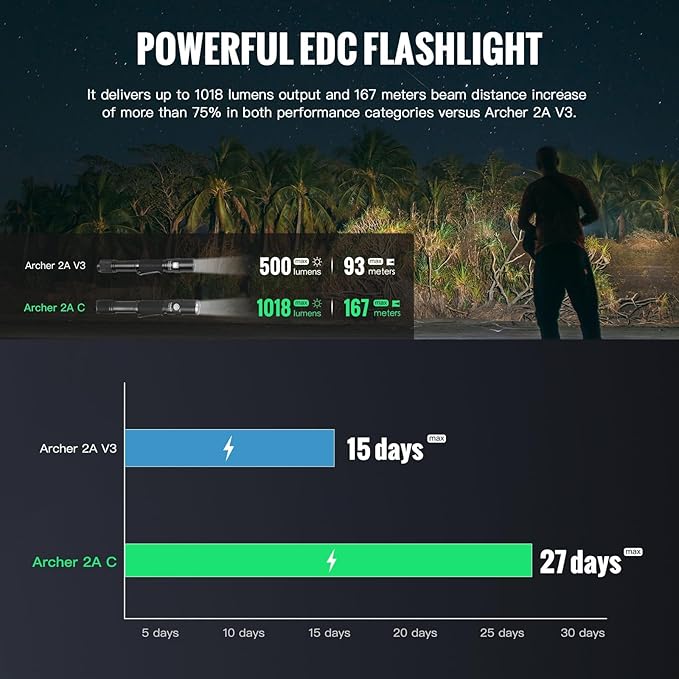 ThruNite Archer 2A C LED Rechargeable Flashlight, High 1000 Lumens AA Flashlight with Lanyard, IPX8 Waterproof Dual Switch Small Outdoor Light for Hiking, Camping, Everyday Use, EDC - CW