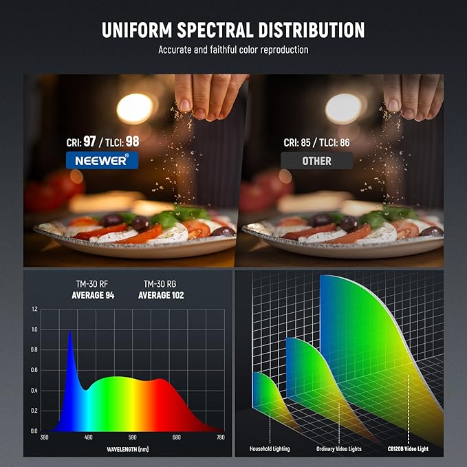 NEEWER CB120B 120W LED Video Light with 2.4G&APP Control COB Bi Color 2700K-6500K 78000lux at 1m/CCT Mode/CRI97/12 Scenes/Bowens Mount Continuous Output Lighting for Studio Photography/Video Recording