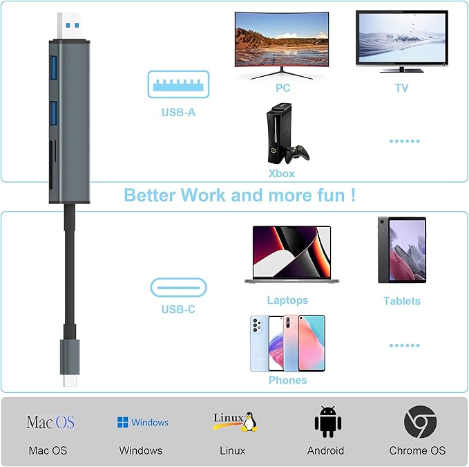 TIANSONG USB 3.0 SD Card Reader with Dual USB Ports, USB C SD Card Reader for iPhone 15/iPad/Mac 4 Ports Read and Write Simultaneously Memory Card Adapter for MacBook Pro/Air iMac Android S23 S22