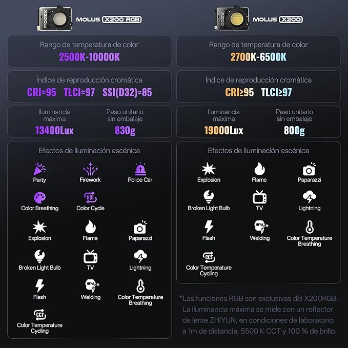ZHIYUN MOLUS X200 Bi-Color Standard 200W Video Light [Official] Handheld Continuous Output Light Portable Professional Photography Light Bowens Mount 2700K~6500K CRI≥95 TLCI≥97 Only 800g (NO Battery)