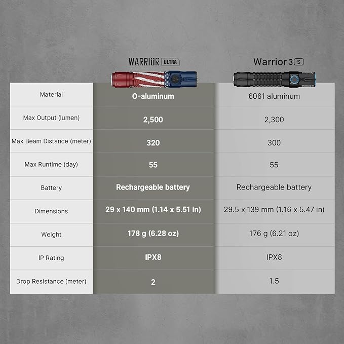 OLIGHT Warrior Ultra 2500 Lumens Tactical Flashlight, Compact Dual Switches Rechargeable Bright Light with Proximity Sensor, Suitable for Emergency, Outdoor, Searching (Stars & Stripes Edition)
