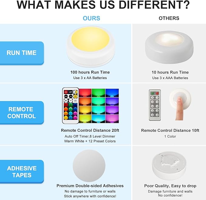 BLS LED Puck Lights with Remote Control, Wireless Under Cabinet & Closet Lighting, RGB 13 Color Changing Lights with Dimmer, Timer & AA Battery Operated, Push, Touch, Stick on for Night, Wall, 6 Pack
