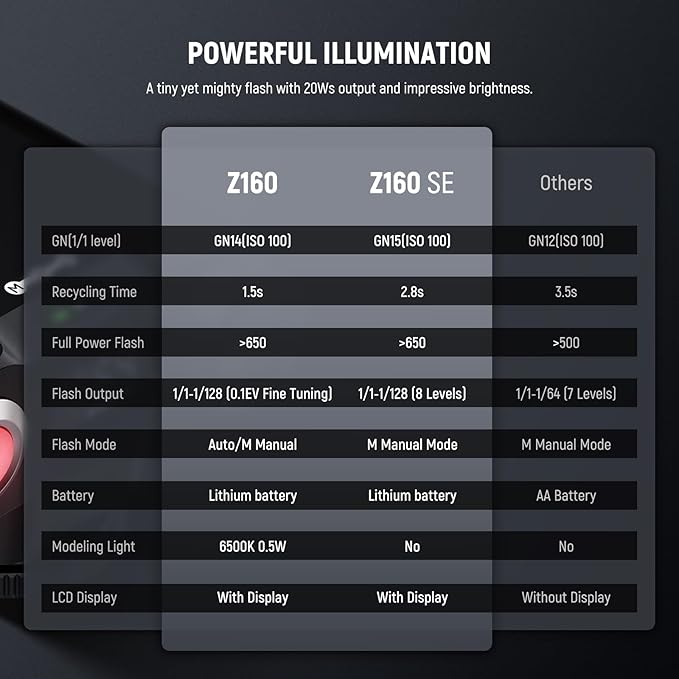 NEEWER Z160 SE Camera Flash, 20Ws GN15 6000±200K Speedlight, Manual 1/1-1/128 Power & S1/S2 Mode 3.7V/1200mAh Battery 650 Full Power Studio Light, Compatible with Canon Nikon Sony Fuji Olympus Cameras