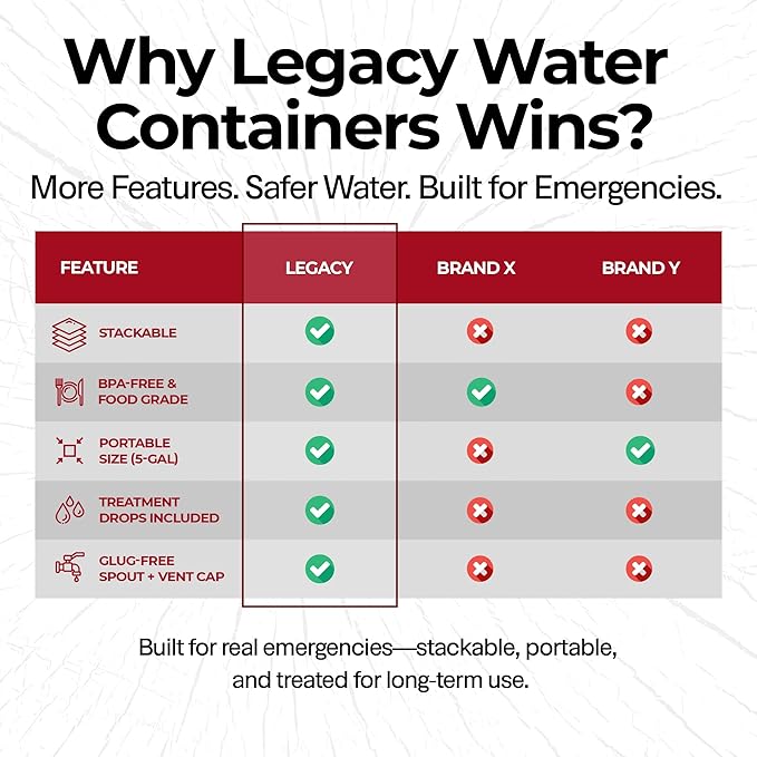 Legacy Food Storage Emergency Water Storage Containers, Long Term 5 Gallon Water Tank - 6 Stackable Food Grade Tanks Included, for Camping, Prepping, Survival - 30 Gallon Total Capacity