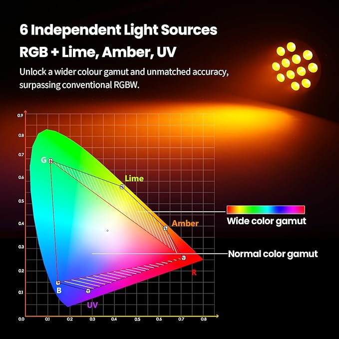 Betopper LED Stage Lights,12X18W DJ Par Light,RGB+Lime+Amber+UV 6-in-1 Wash/Strobe Effect Stage Lighting, DMX512/Sound Activated Uplighting Light for DJ,Parties,Concerts,Bars,1 Pack