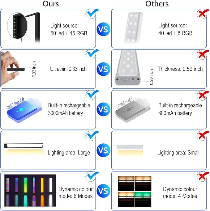 Under Cabinet Lights,LED Closet RGB Light with Color Changing Rechargeable Battery Operated Under Counter Lighting with Remote Control for Kitchen, Bedroom, TV Back
