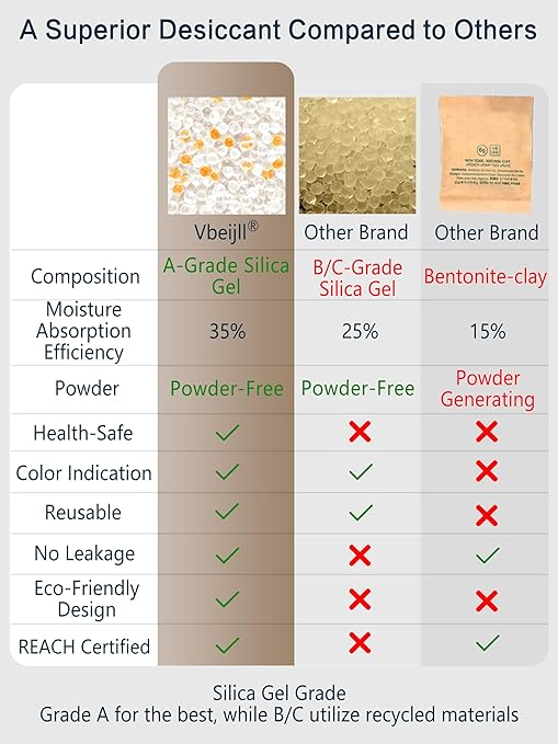 5 Gram (20 Pack) Color-Indicating Silica Gel Packets, Each 5 Pack Individually Sealed, Food Grade Desiccant - Rechargeable Moisture Absorbers for Food Storage, Electronics, 3D Filament & Safes