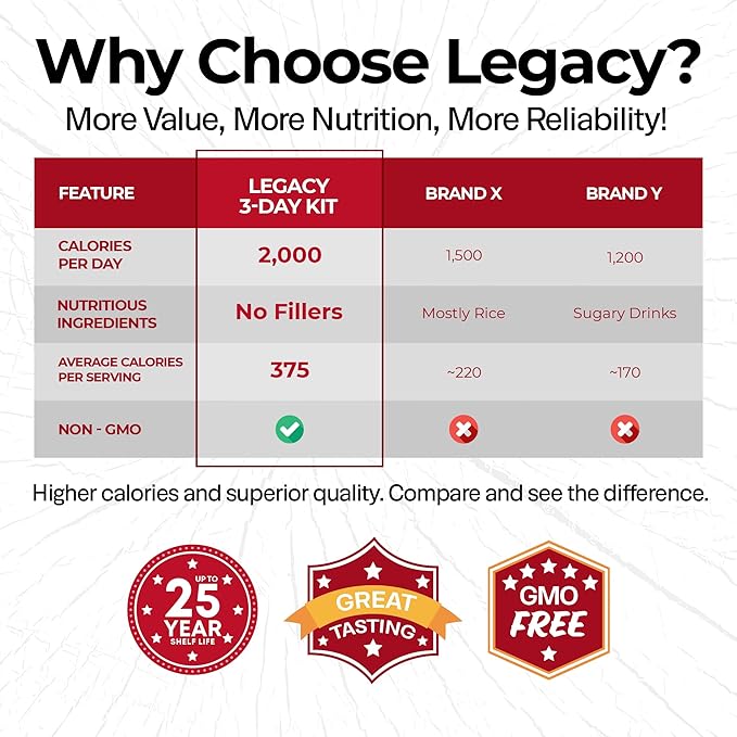 Legacy Food Storage 3 Day Kit, Emergency Food Supply, 4 Entrees, 6,000 Total Calories, 6 Lbs, 16 Large Servings, Shelf Stable, Freeze Dried Survival Meals for MRE Camping, Hiking, & More
